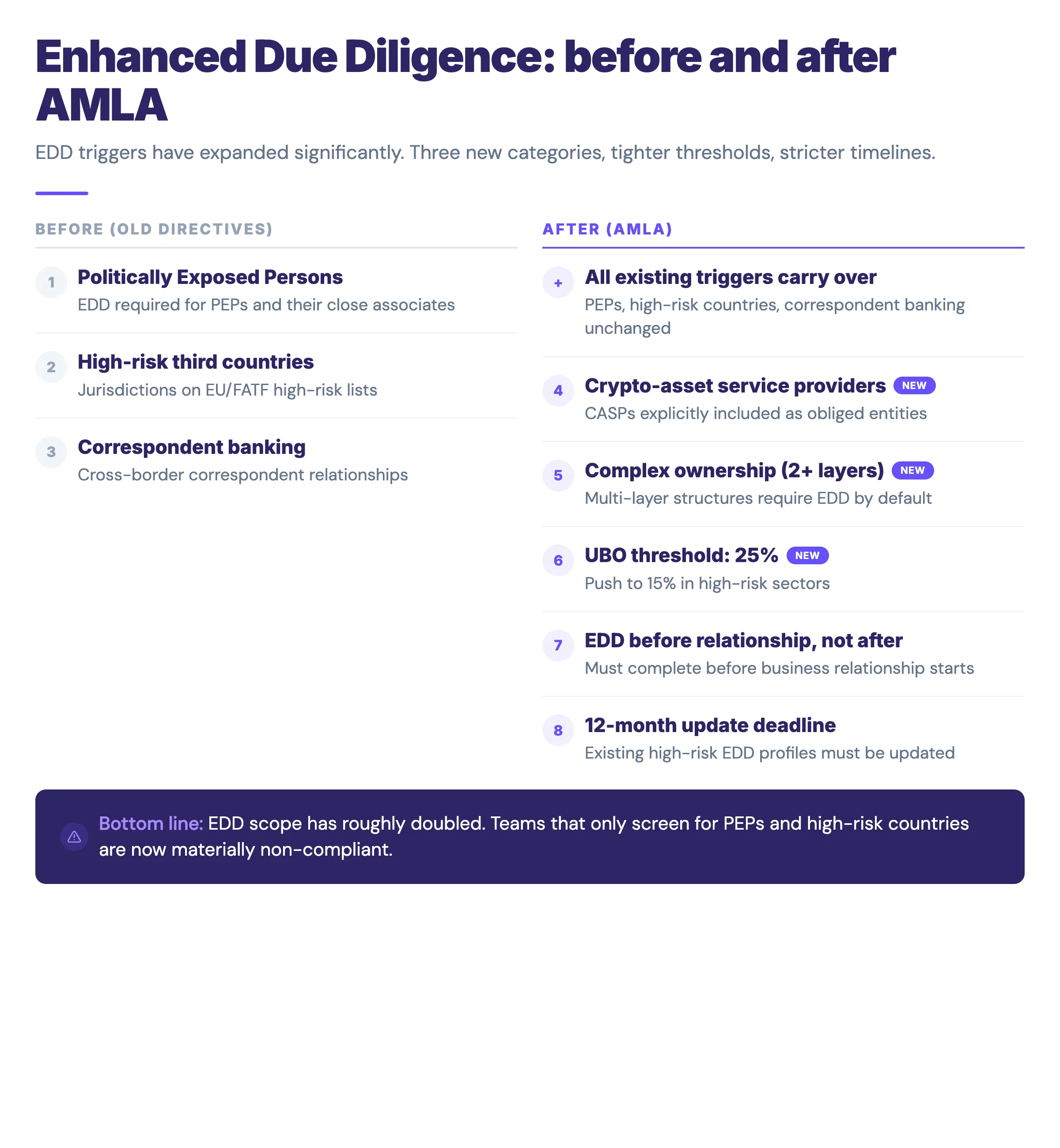 Infographic comparing old and new EDD trigger thresholds under AMLA